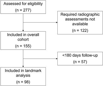 Highly variable timing renders immunotherapy efficacy and toxicity impractical biomarkers of one another in clinical practice